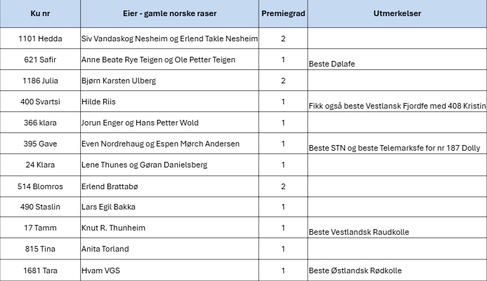 Gamle raser oppdatert 2026